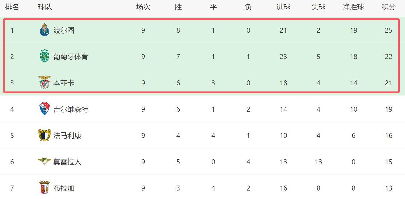 包含清晨体能课后，门兴格拉德巴赫扳平良机备战葡超，信心回归，赛程密集仍需轮换的词条-开云官网